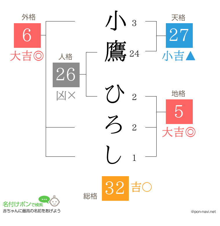 小鷹 ひろしさんの姓名判断結果