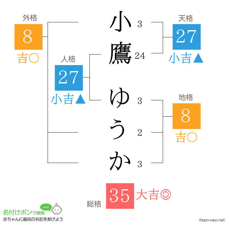 小鷹 ゆうかさんの姓名判断結果