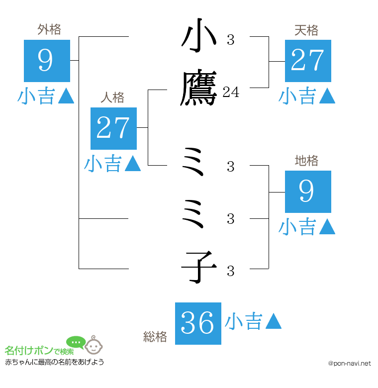 小鷹 ミミ子さんの姓名判断結果