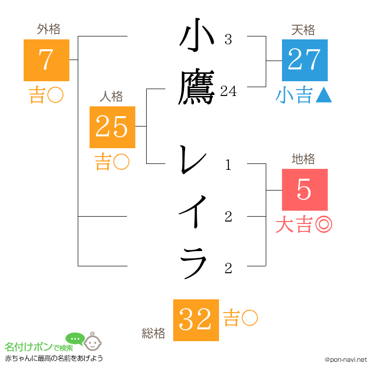 小鷹 レイラさんの姓名判断結果