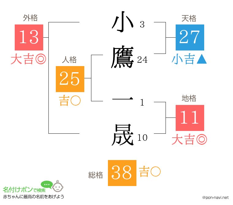 小鷹 一晟さんの姓名判断結果