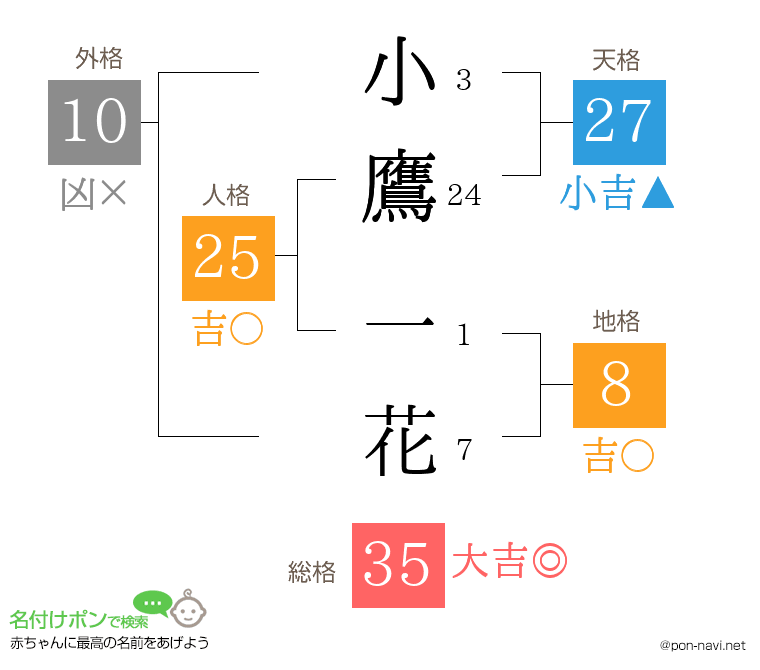 小鷹 一花さんの姓名判断結果
