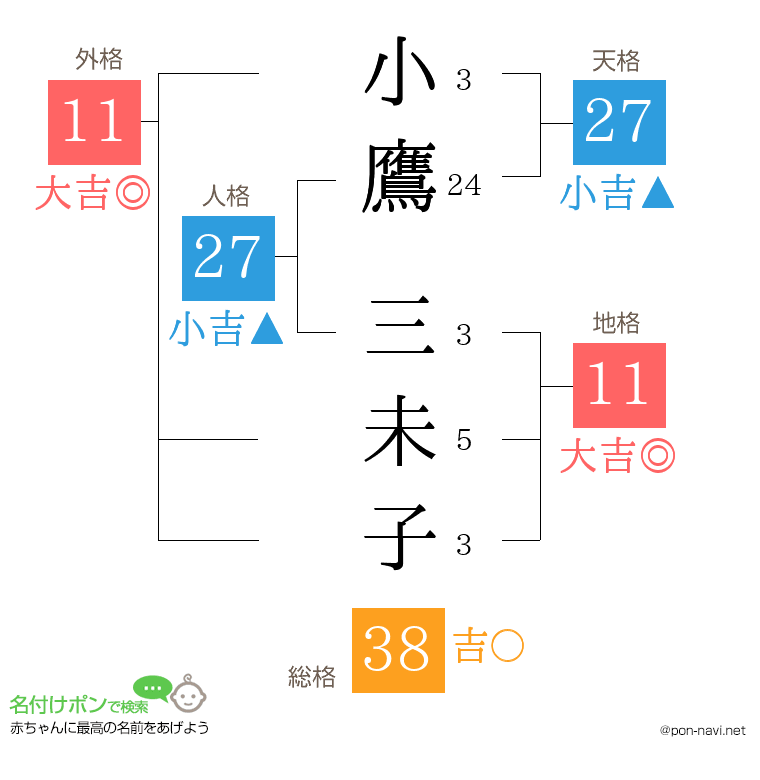 小鷹 三未子さんの姓名判断結果