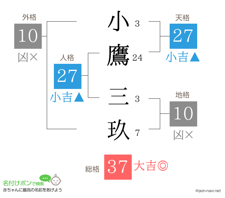 小鷹 三玖さんの姓名判断結果