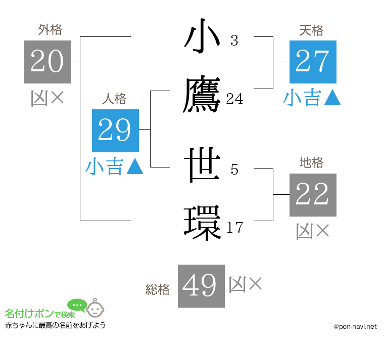 小鷹 世環さんの姓名判断結果