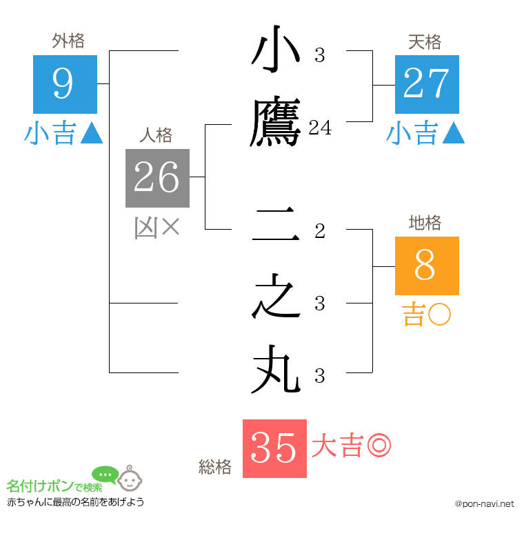 小鷹 二之丸さんの姓名判断結果