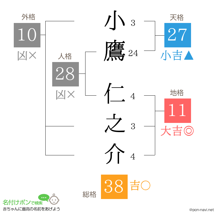 小鷹 仁之介さんの姓名判断結果