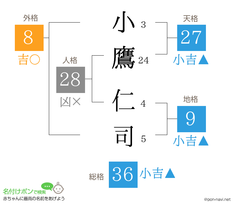 小鷹 仁司さんの姓名判断結果