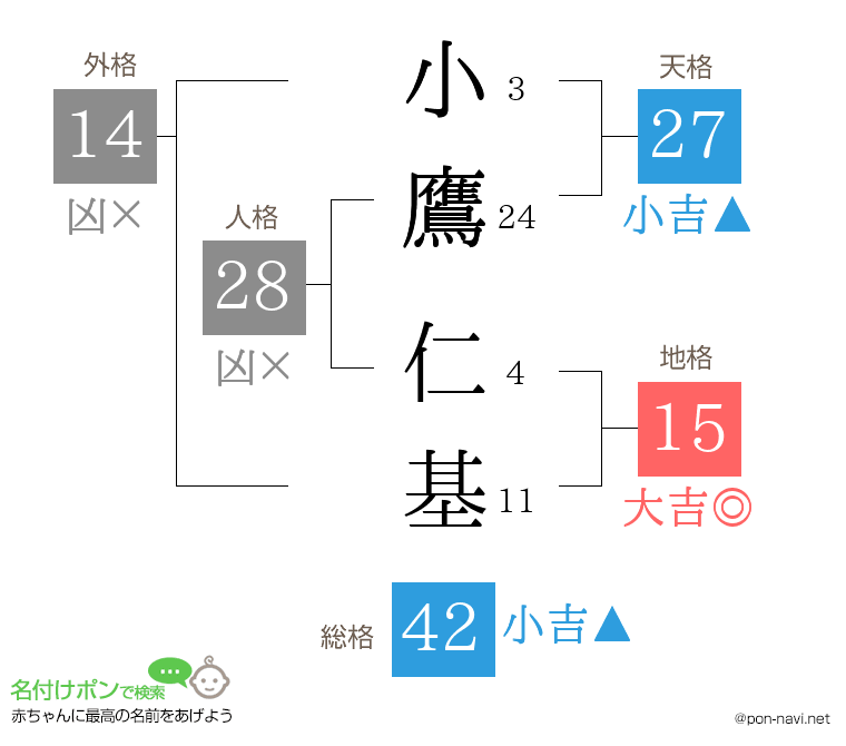 小鷹 仁基さんの姓名判断結果