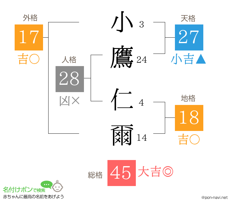 小鷹 仁爾さんの姓名判断結果