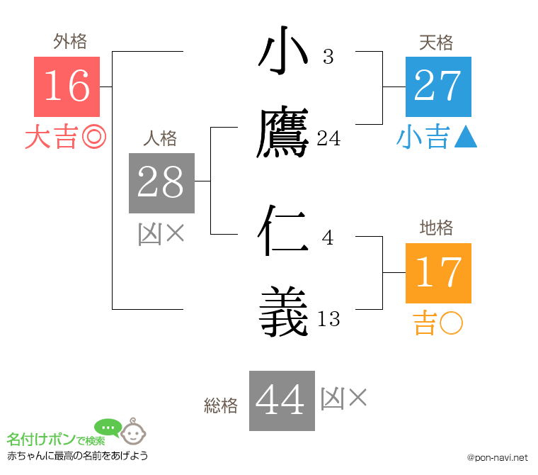 小鷹 仁義さんの姓名判断結果