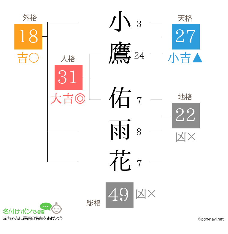 小鷹 佑雨花さんの姓名判断結果