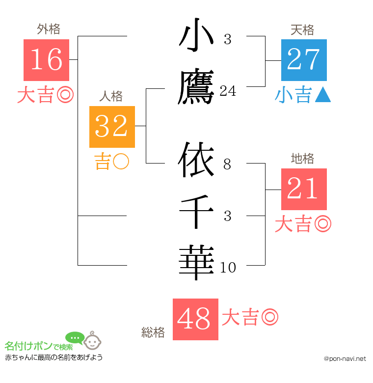 小鷹 依千華さんの姓名判断結果