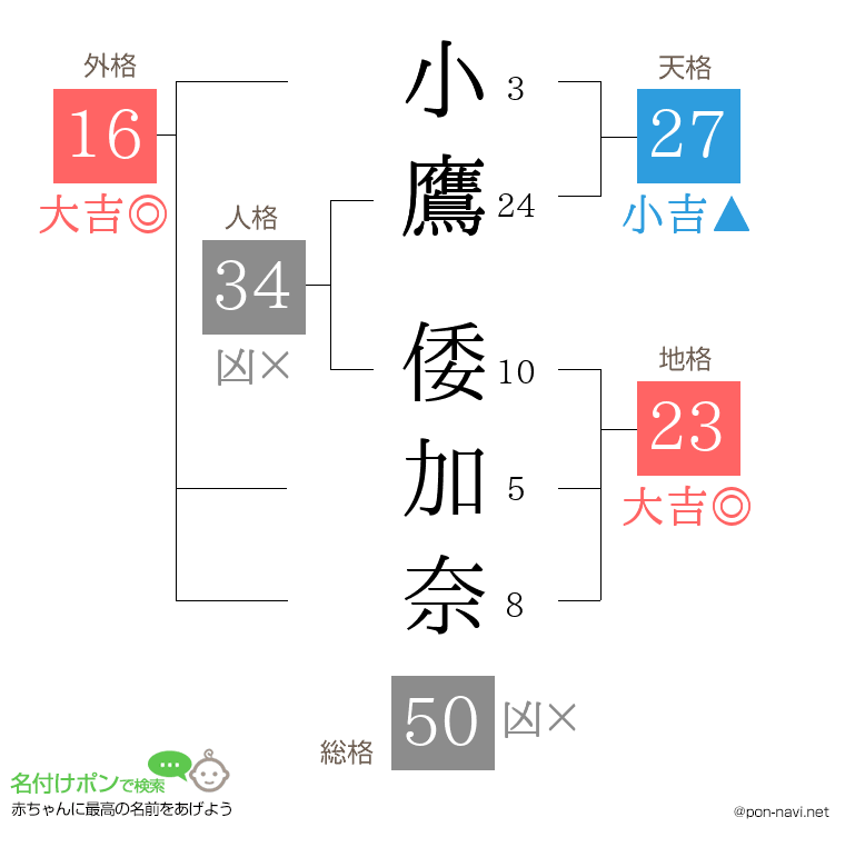 小鷹 倭加奈さんの姓名判断結果