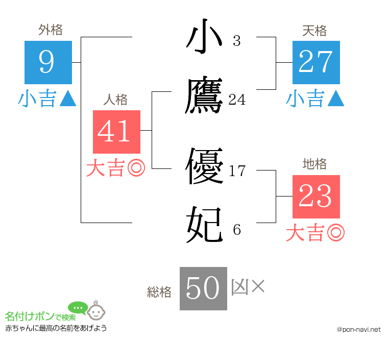 小鷹 優妃さんの姓名判断結果