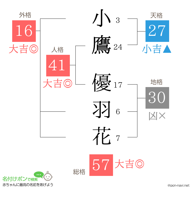 小鷹 優羽花さんの姓名判断結果