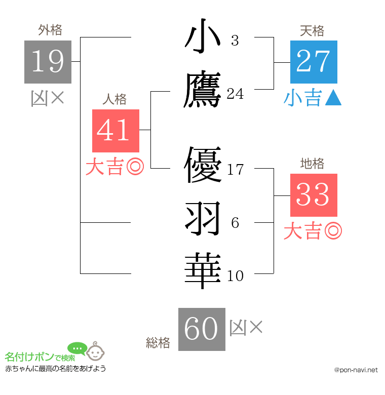 小鷹 優羽華さんの姓名判断結果