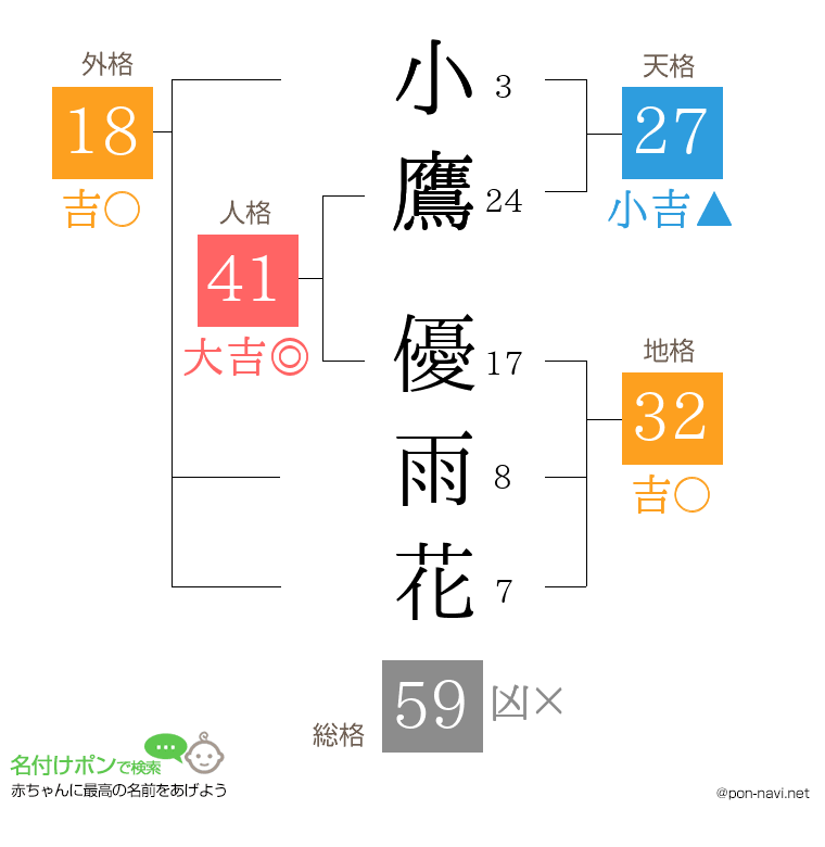 小鷹 優雨花さんの姓名判断結果