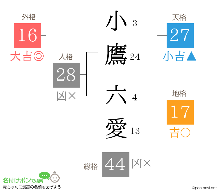 小鷹 六愛さんの姓名判断結果