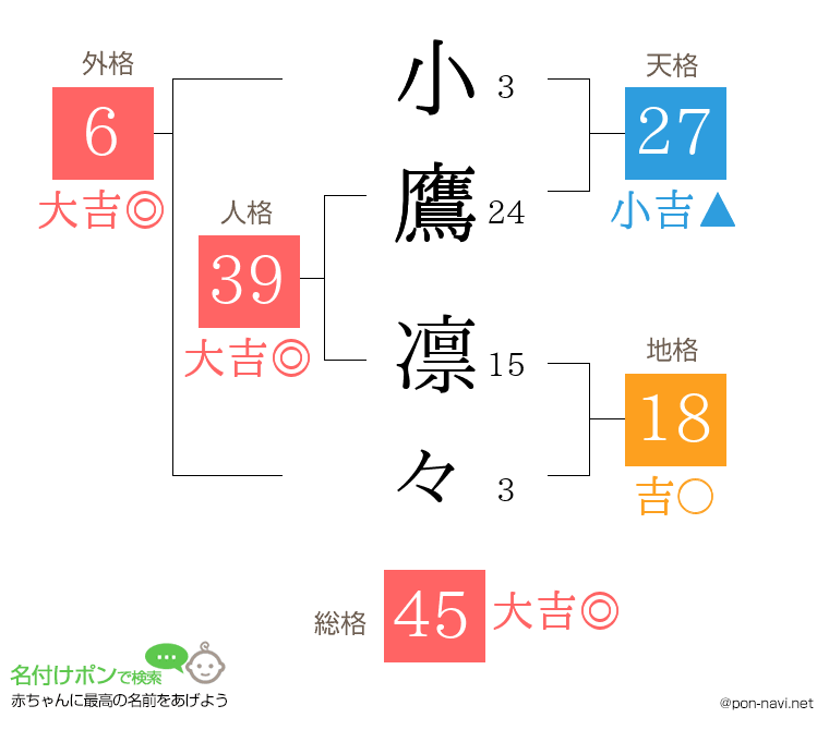 小鷹 凛々さんの姓名判断結果