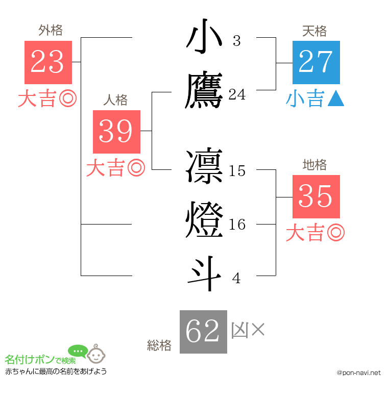 小鷹 凛燈斗さんの姓名判断結果