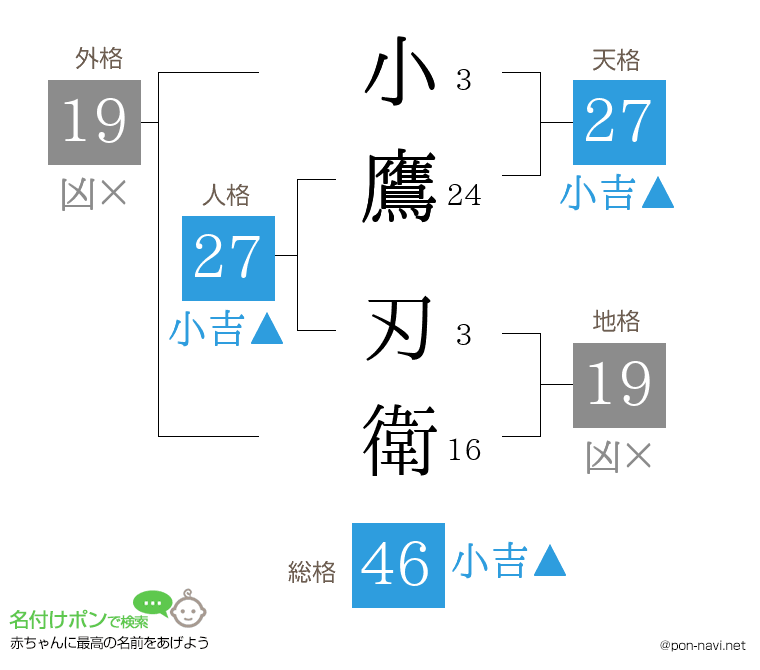 小鷹 刃衛さんの姓名判断結果