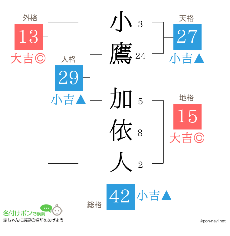 小鷹 加依人さんの姓名判断結果