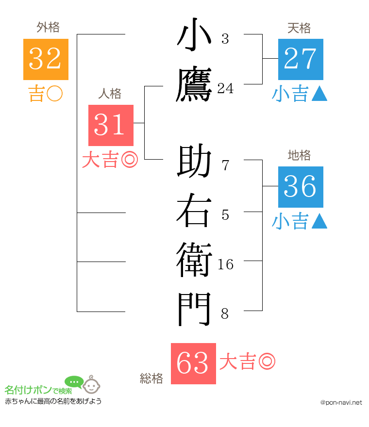 小鷹 助右衛門さんの姓名判断結果
