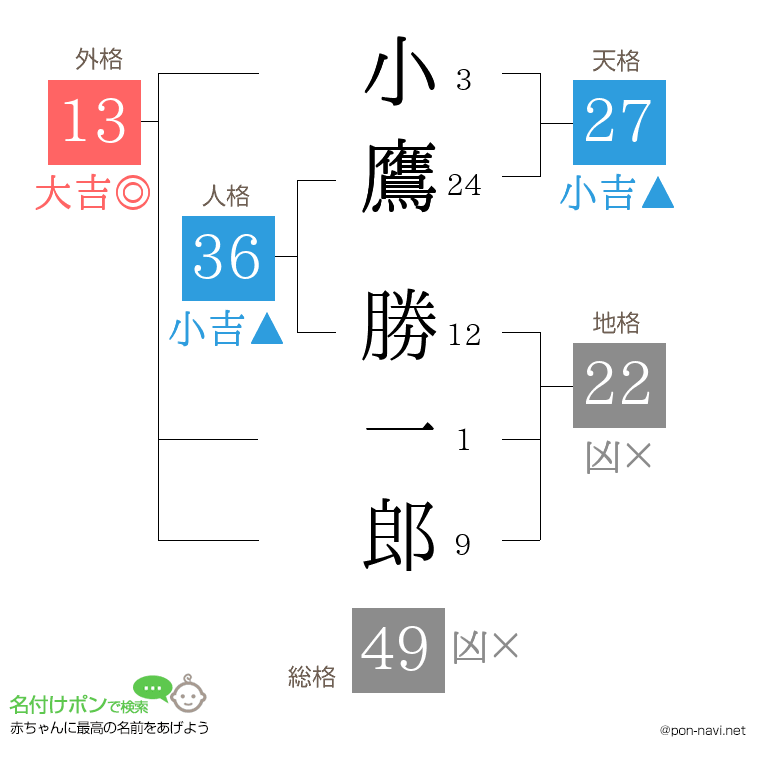 小鷹 勝一郎さんの姓名判断結果