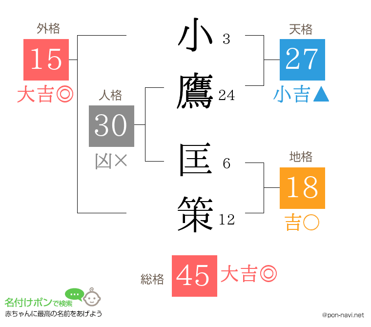 小鷹 匡策さんの姓名判断結果