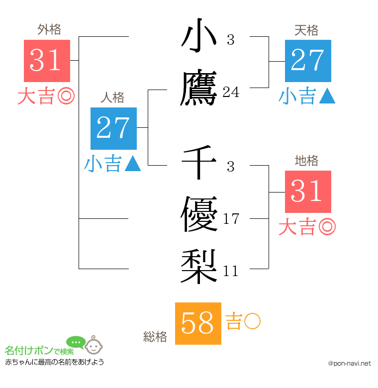 小鷹 千優梨さんの姓名判断結果