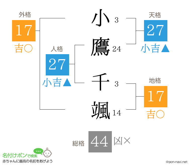 小鷹 千颯さんの姓名判断結果