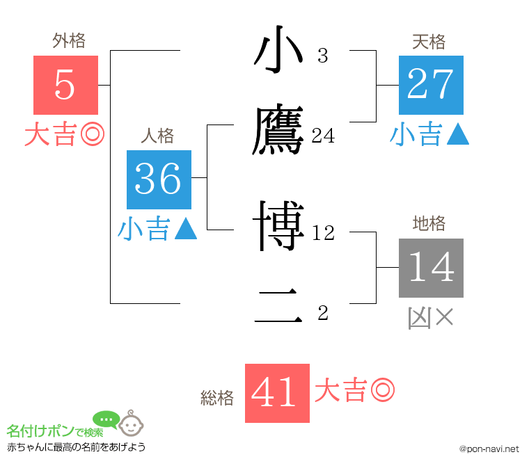 小鷹 博二さんの姓名判断結果
