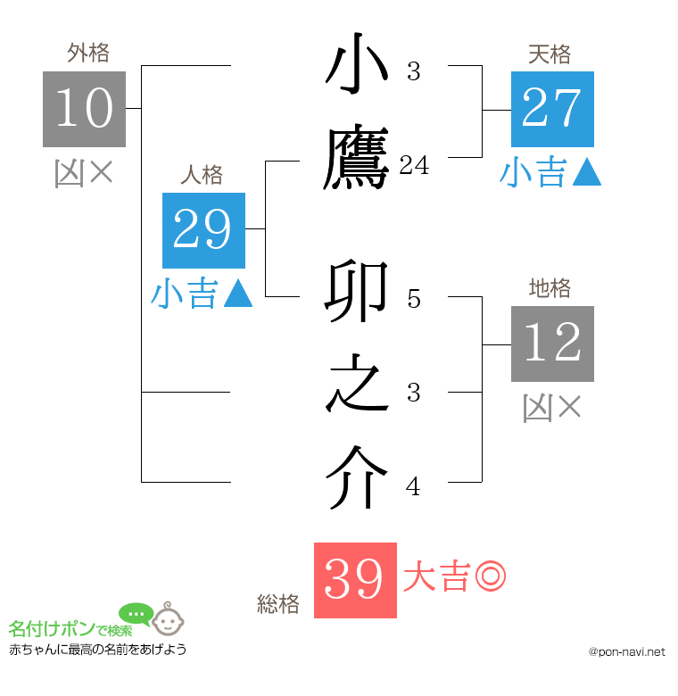 小鷹 卯之介さんの姓名判断結果