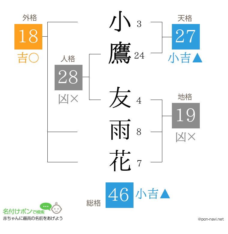 小鷹 友雨花さんの姓名判断結果