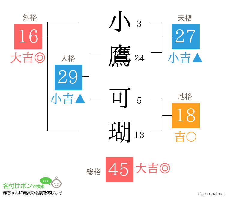 小鷹 可瑚さんの姓名判断結果