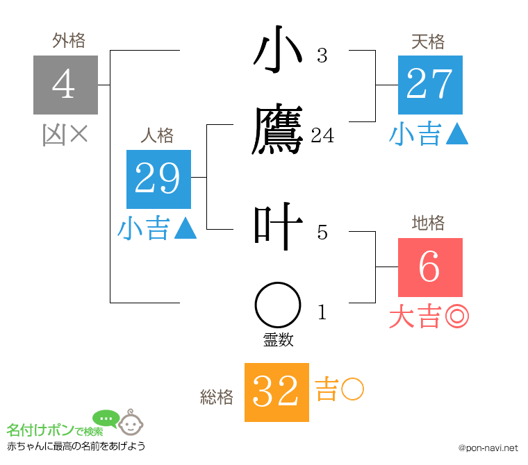 小鷹 叶さんの姓名判断結果