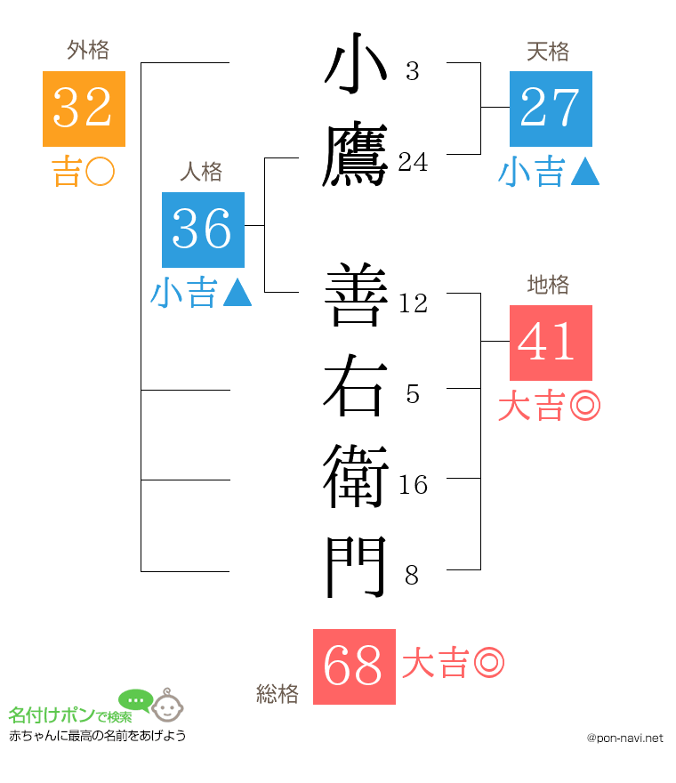 小鷹 善右衛門さんの姓名判断結果