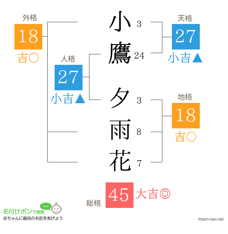 小鷹 夕雨花さんの姓名判断結果