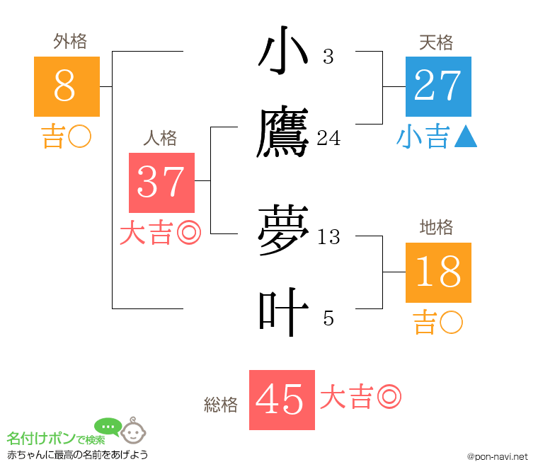 小鷹 夢叶さんの姓名判断結果