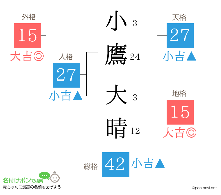 小鷹 大晴さんの姓名判断結果