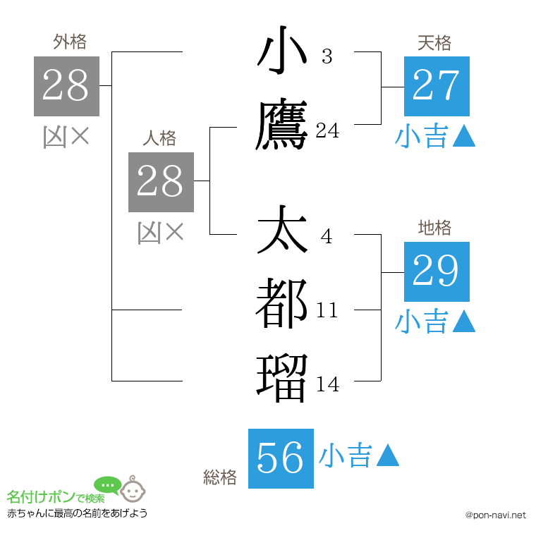小鷹 太都瑠さんの姓名判断結果