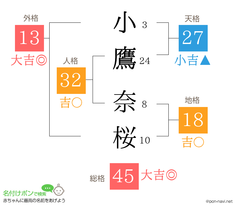 小鷹 奈桜さんの姓名判断結果