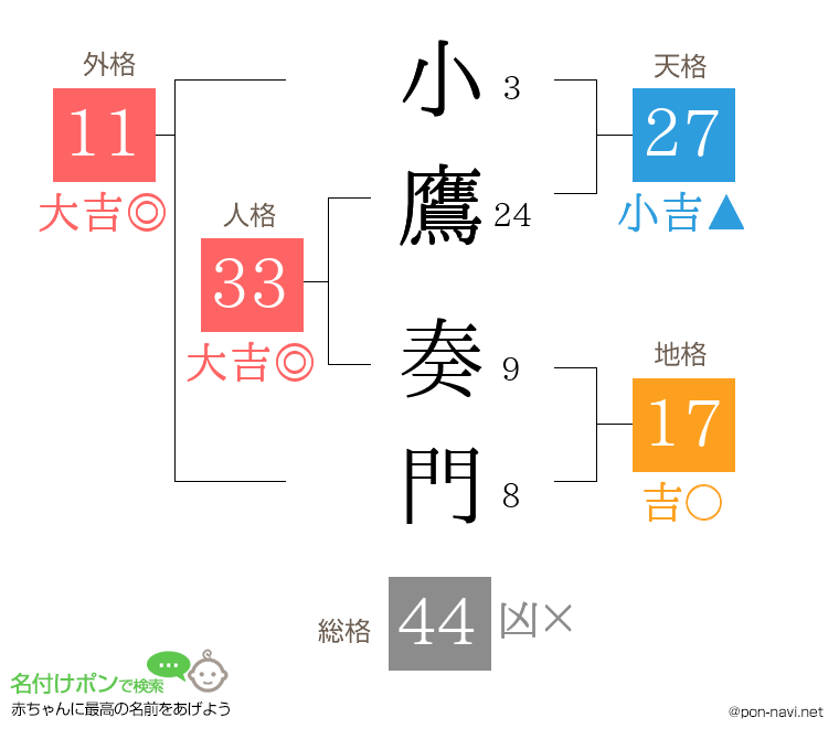 小鷹 奏門さんの姓名判断結果