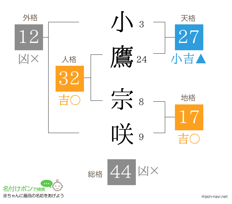 小鷹 宗咲さんの姓名判断結果