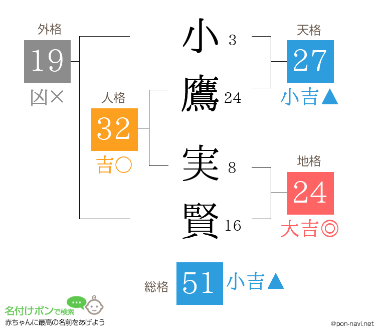 小鷹 実賢さんの姓名判断結果