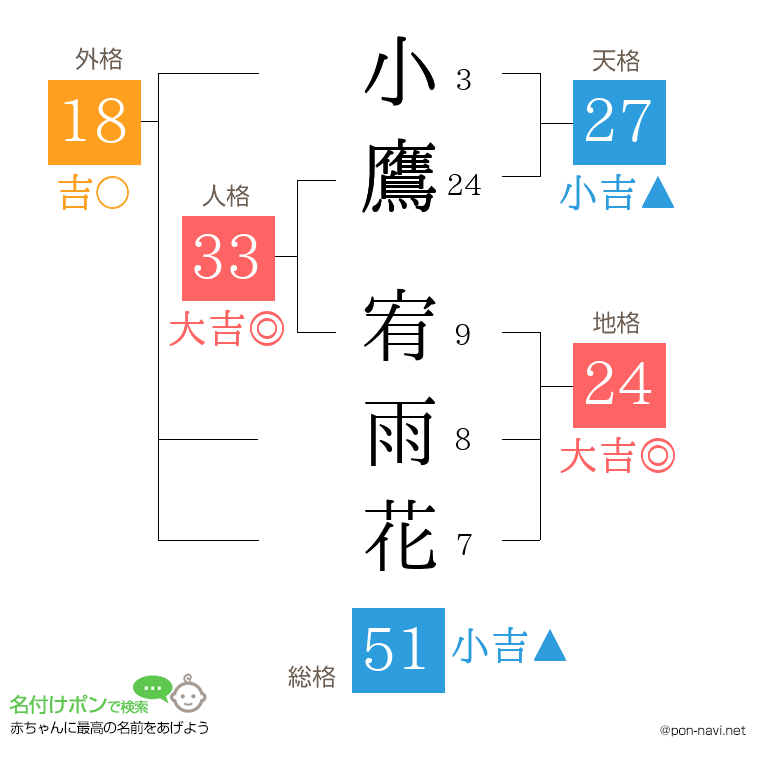 小鷹 宥雨花さんの姓名判断結果