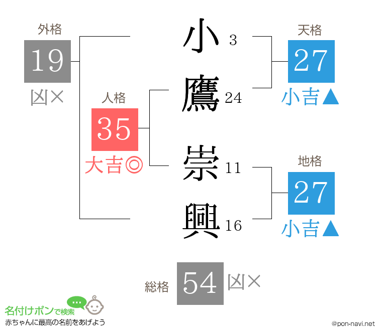 小鷹 崇興さんの姓名判断結果