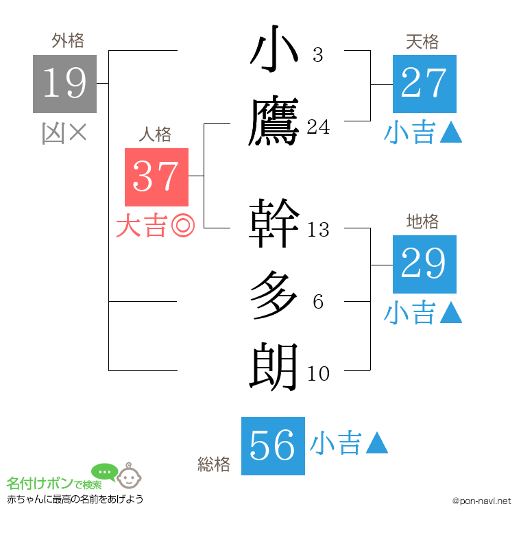 小鷹 幹多朗さんの姓名判断結果