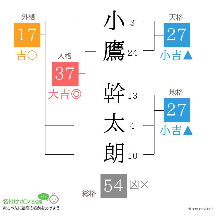 小鷹 幹太朗さんの姓名判断結果